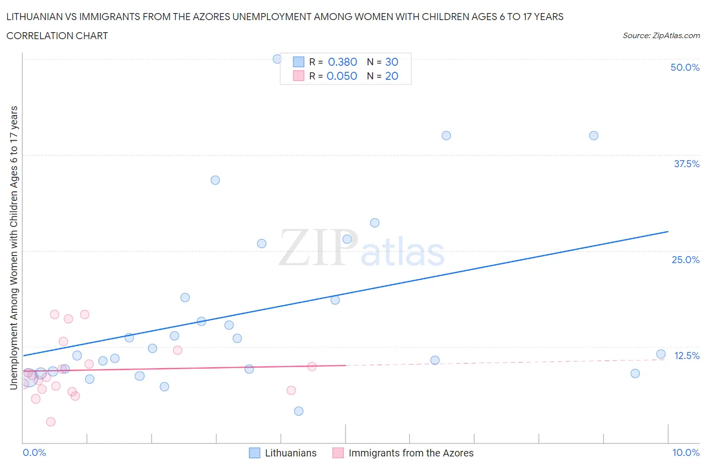 Lithuanian vs Immigrants from the Azores Unemployment Among Women with Children Ages 6 to 17 years