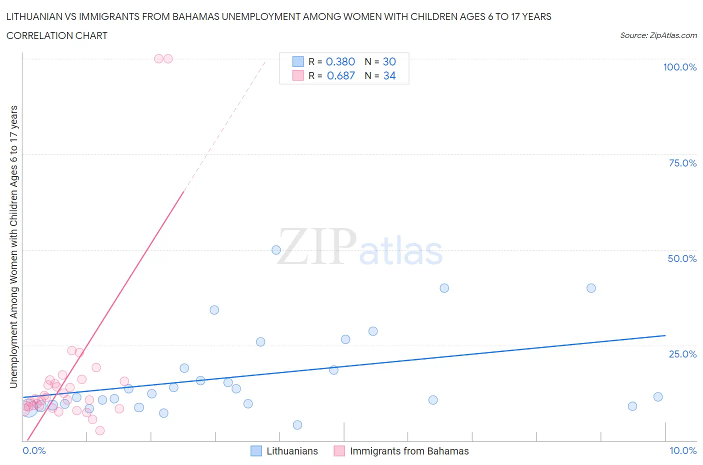 Lithuanian vs Immigrants from Bahamas Unemployment Among Women with Children Ages 6 to 17 years