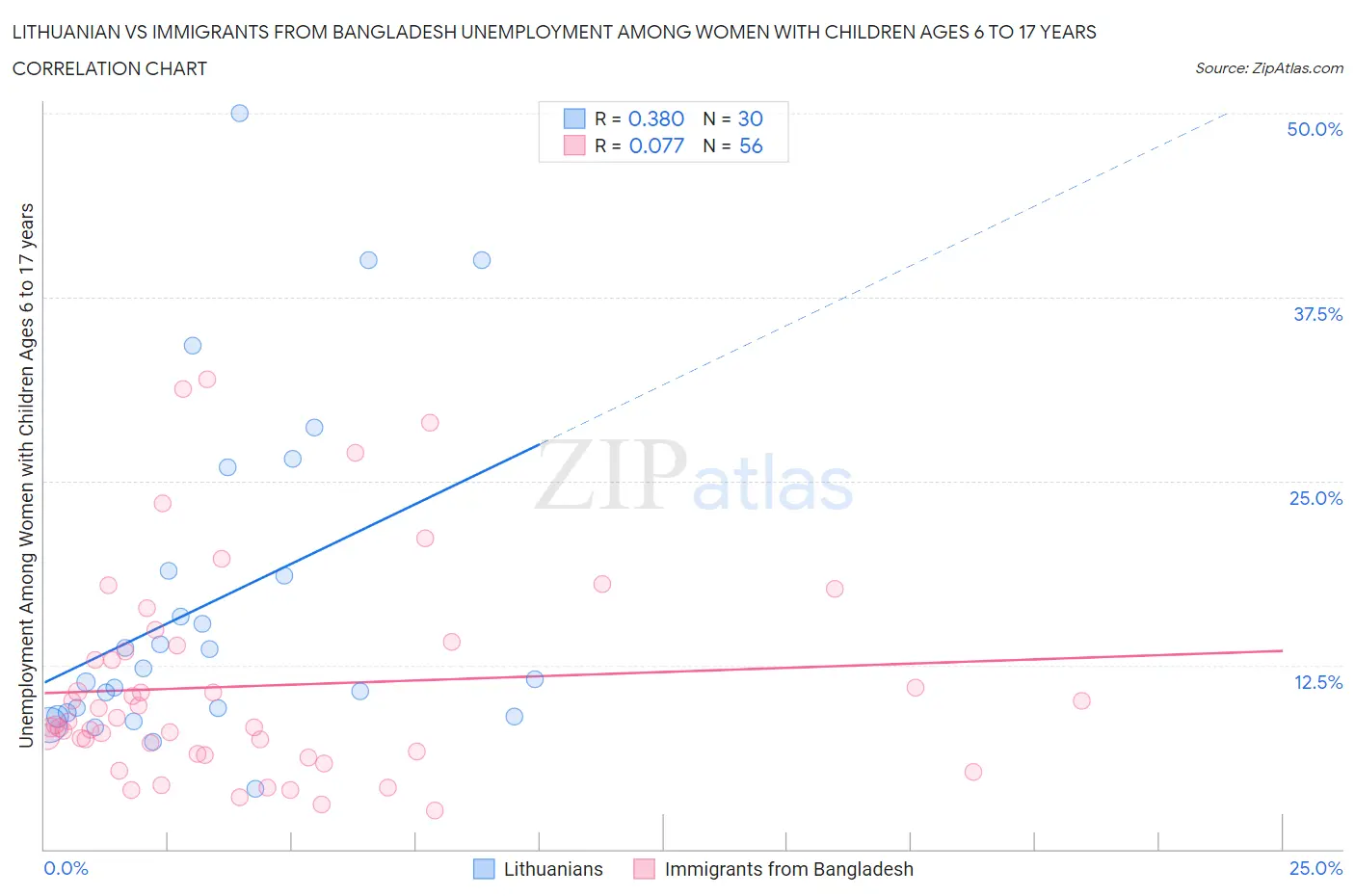 Lithuanian vs Immigrants from Bangladesh Unemployment Among Women with Children Ages 6 to 17 years