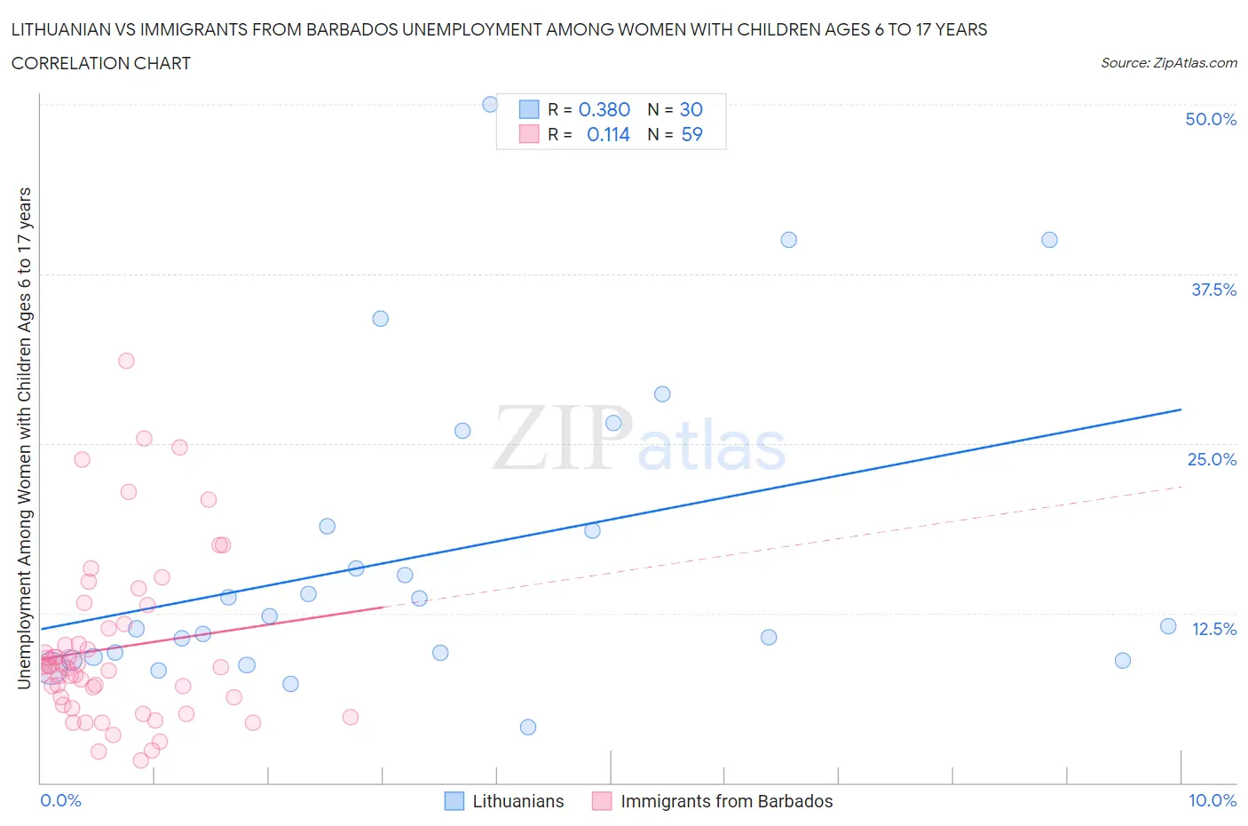 Lithuanian vs Immigrants from Barbados Unemployment Among Women with Children Ages 6 to 17 years