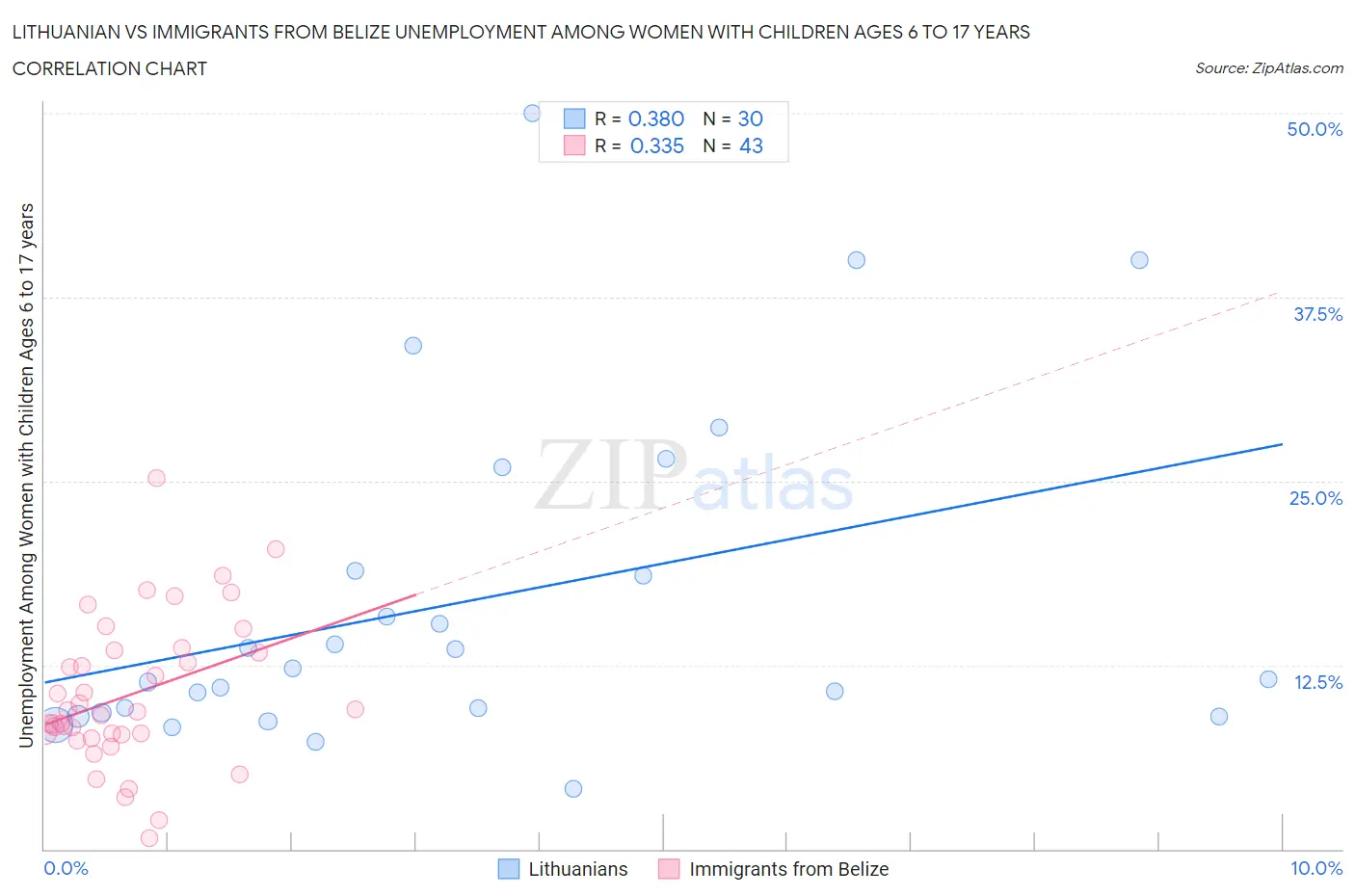 Lithuanian vs Immigrants from Belize Unemployment Among Women with Children Ages 6 to 17 years