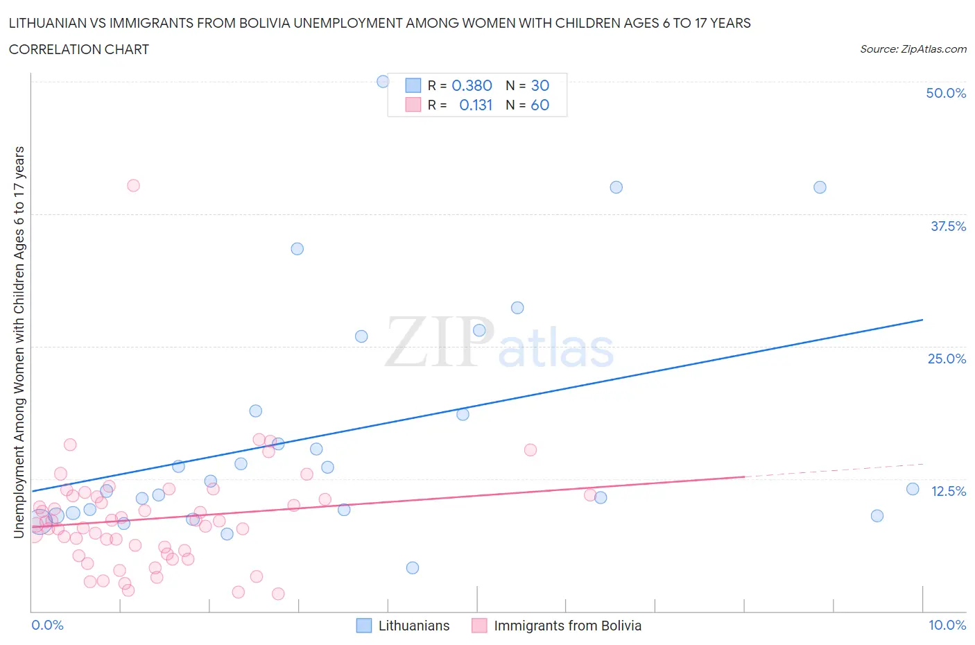 Lithuanian vs Immigrants from Bolivia Unemployment Among Women with Children Ages 6 to 17 years