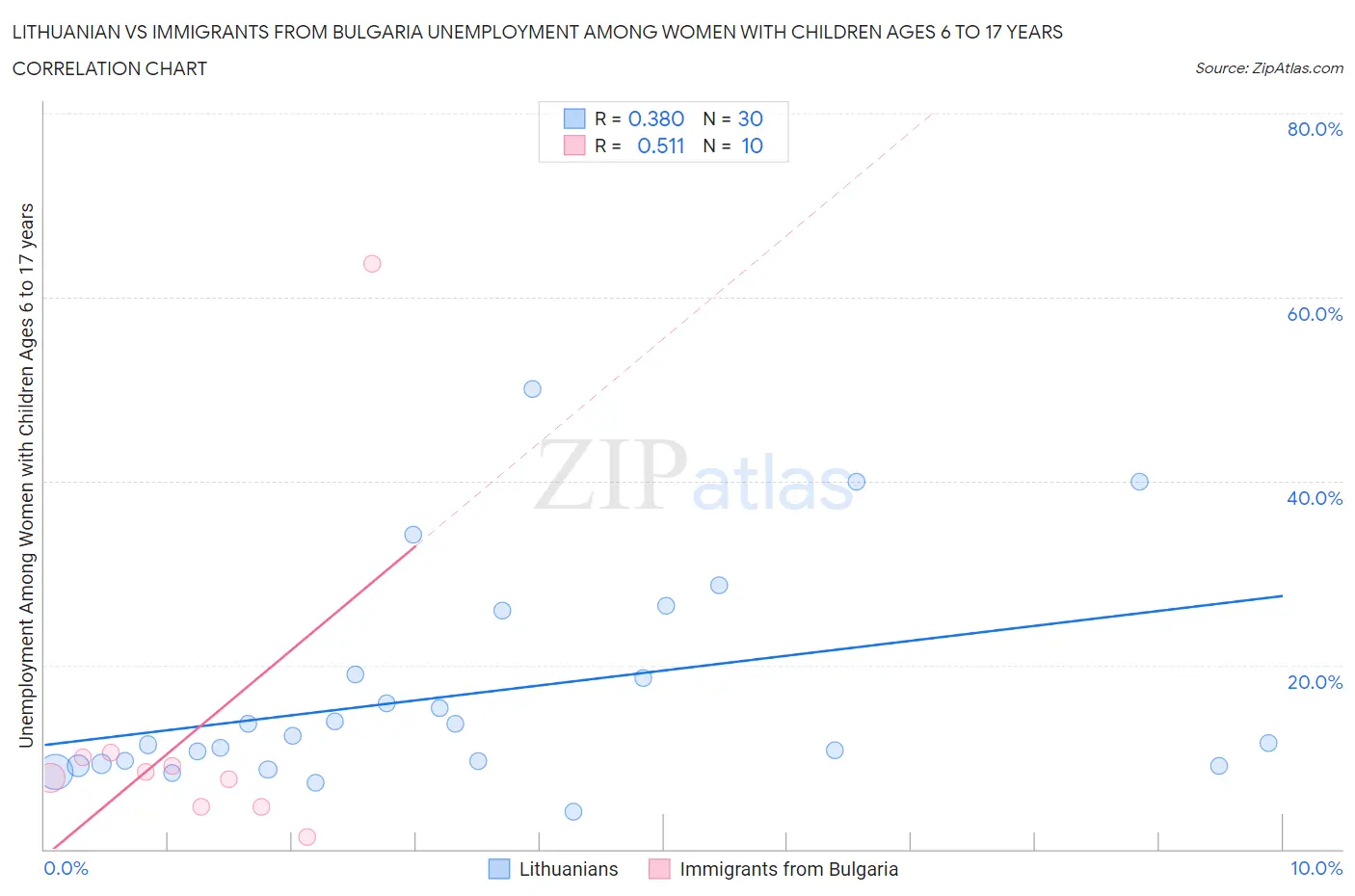 Lithuanian vs Immigrants from Bulgaria Unemployment Among Women with Children Ages 6 to 17 years
