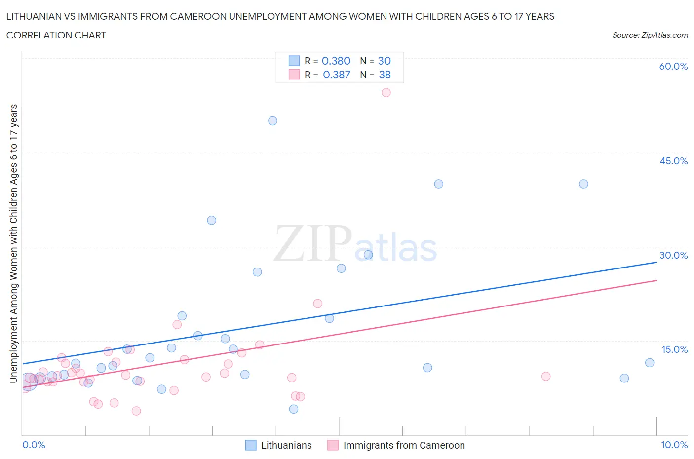 Lithuanian vs Immigrants from Cameroon Unemployment Among Women with Children Ages 6 to 17 years