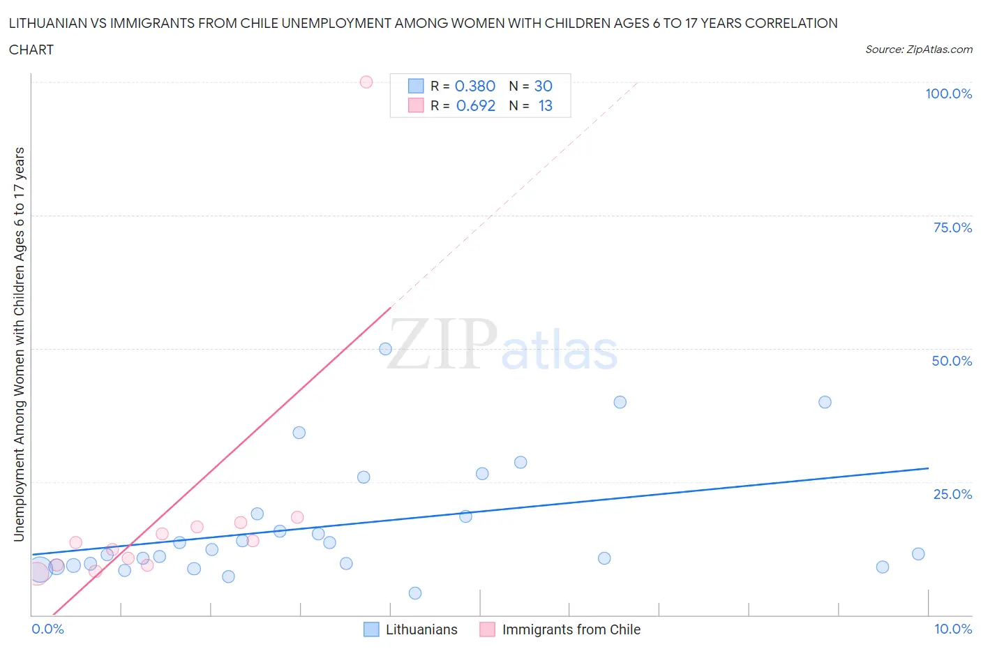 Lithuanian vs Immigrants from Chile Unemployment Among Women with Children Ages 6 to 17 years