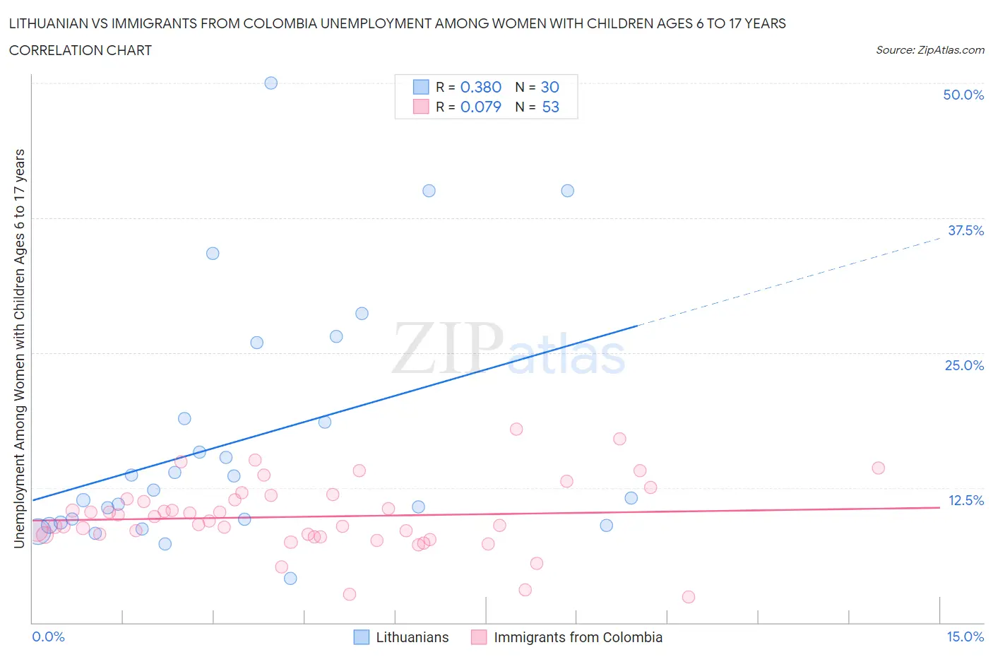Lithuanian vs Immigrants from Colombia Unemployment Among Women with Children Ages 6 to 17 years