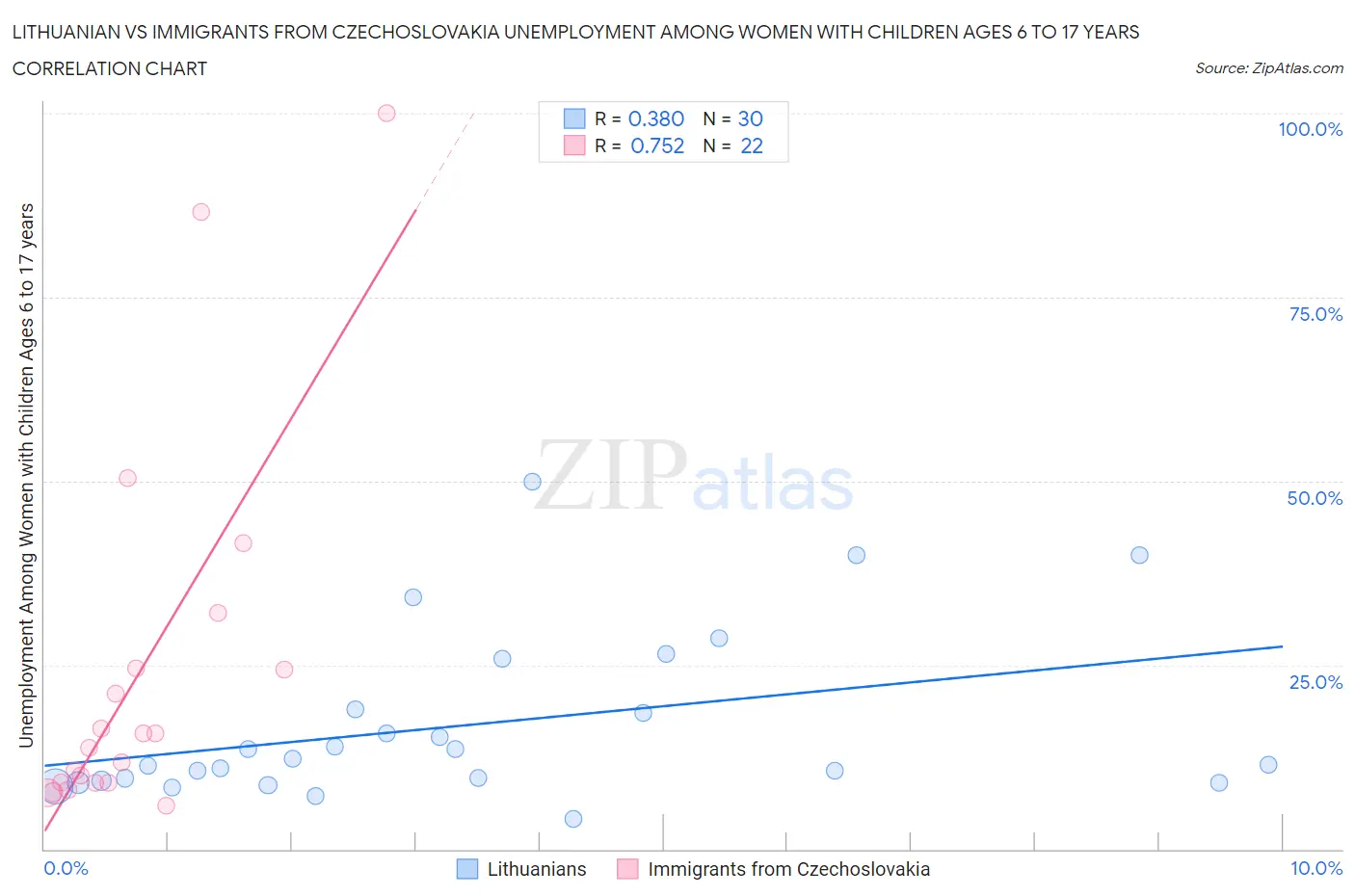 Lithuanian vs Immigrants from Czechoslovakia Unemployment Among Women with Children Ages 6 to 17 years