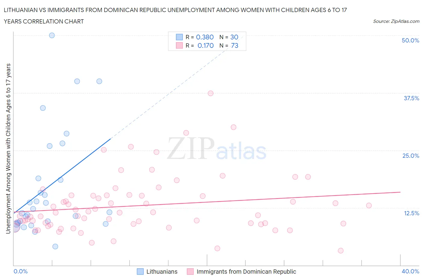 Lithuanian vs Immigrants from Dominican Republic Unemployment Among Women with Children Ages 6 to 17 years