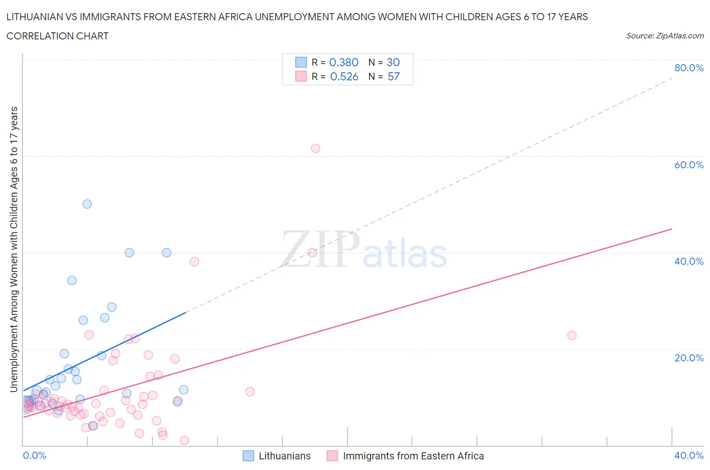 Lithuanian vs Immigrants from Eastern Africa Unemployment Among Women with Children Ages 6 to 17 years