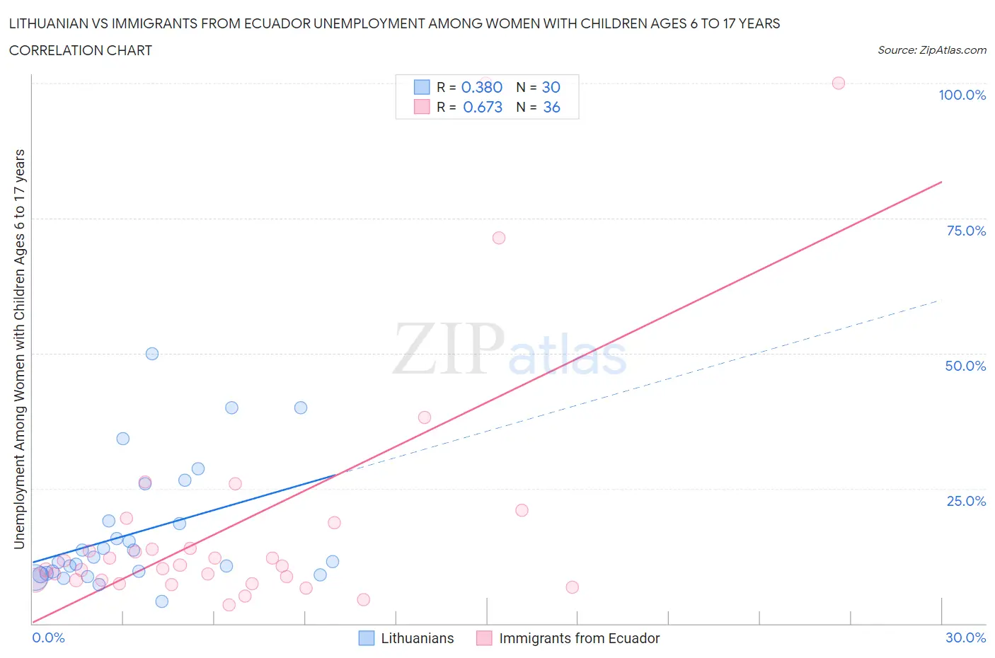 Lithuanian vs Immigrants from Ecuador Unemployment Among Women with Children Ages 6 to 17 years