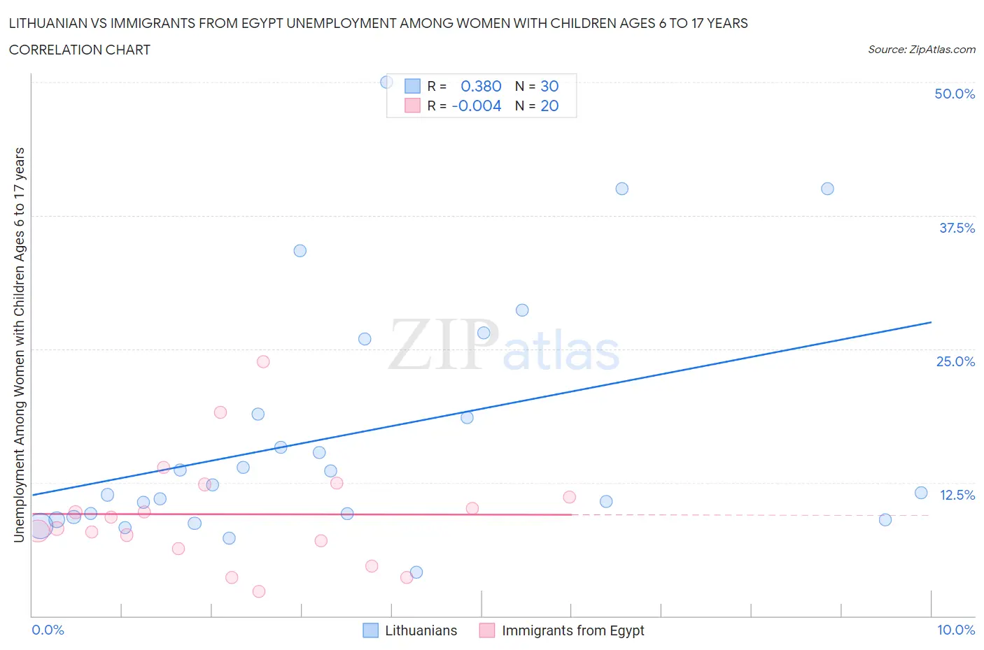 Lithuanian vs Immigrants from Egypt Unemployment Among Women with Children Ages 6 to 17 years