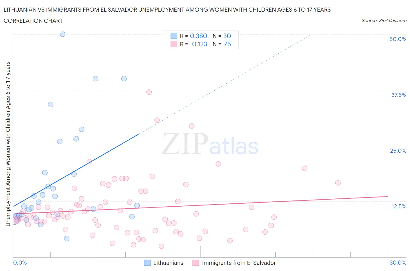 Lithuanian vs Immigrants from El Salvador Unemployment Among Women with Children Ages 6 to 17 years