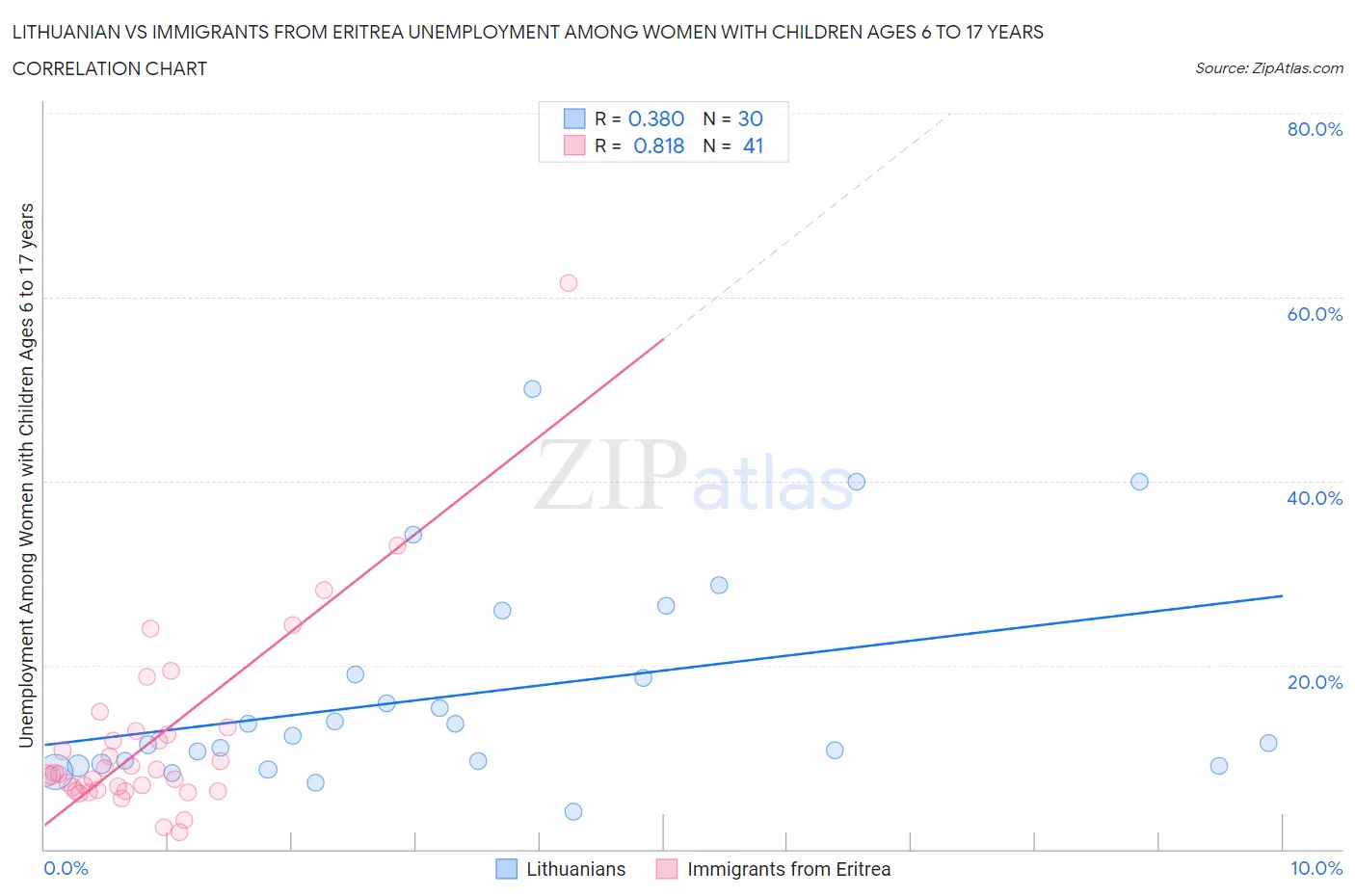 Lithuanian vs Immigrants from Eritrea Unemployment Among Women with Children Ages 6 to 17 years