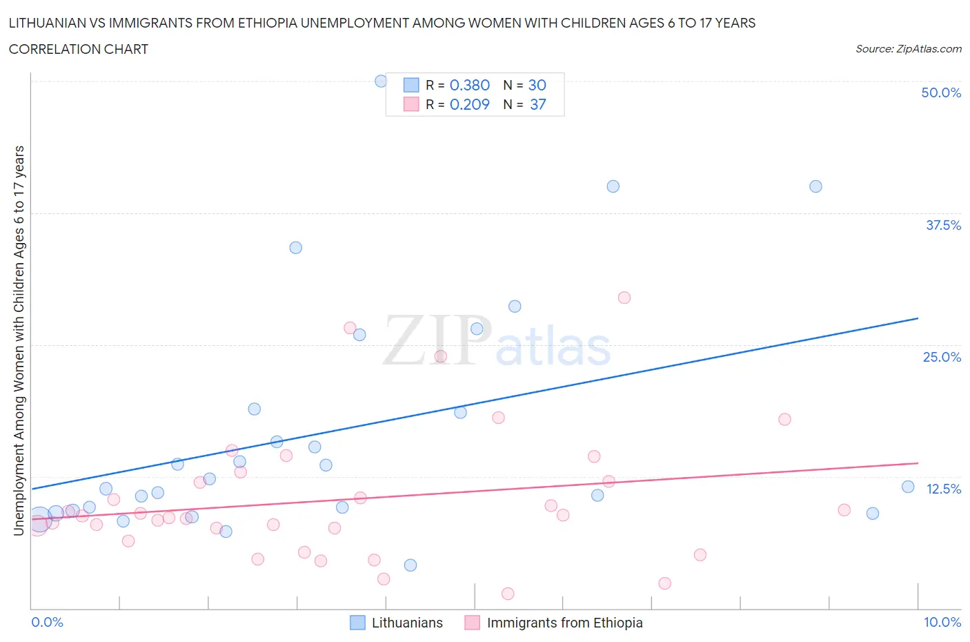 Lithuanian vs Immigrants from Ethiopia Unemployment Among Women with Children Ages 6 to 17 years