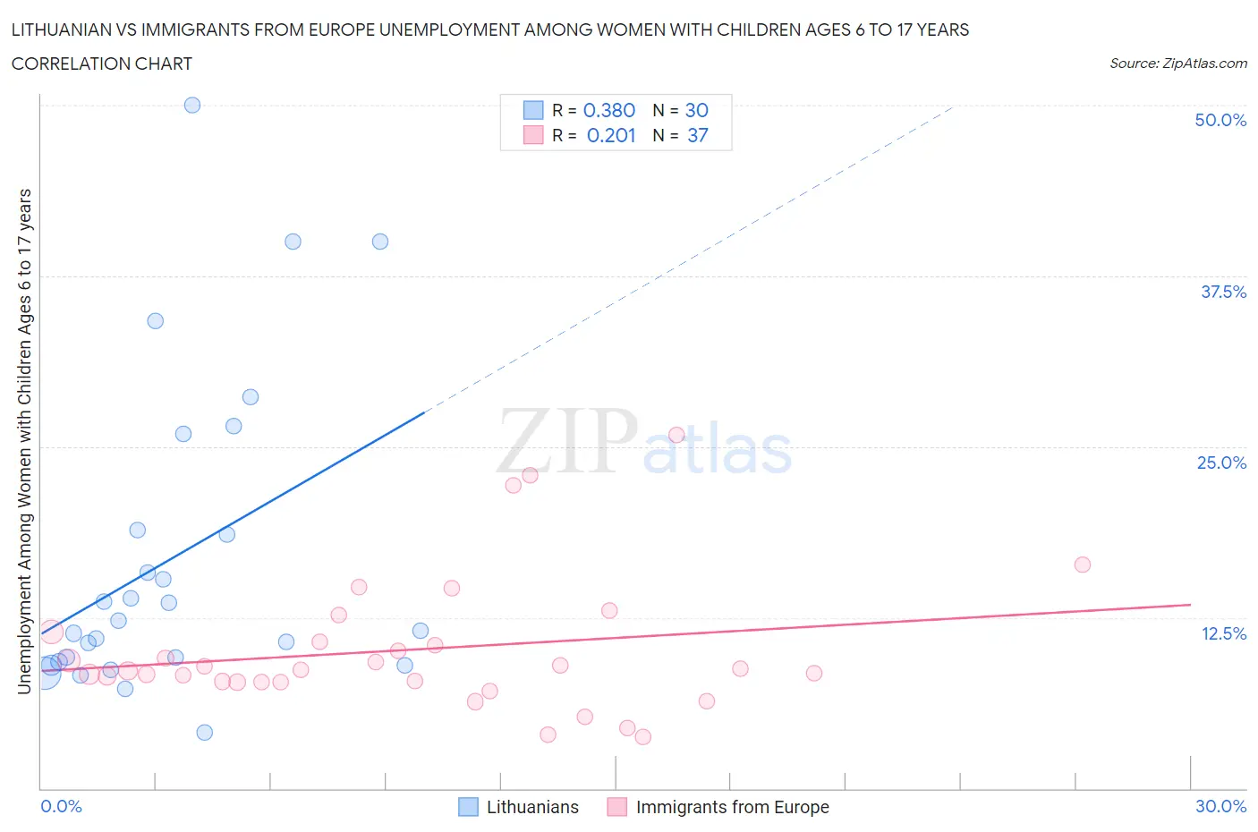 Lithuanian vs Immigrants from Europe Unemployment Among Women with Children Ages 6 to 17 years