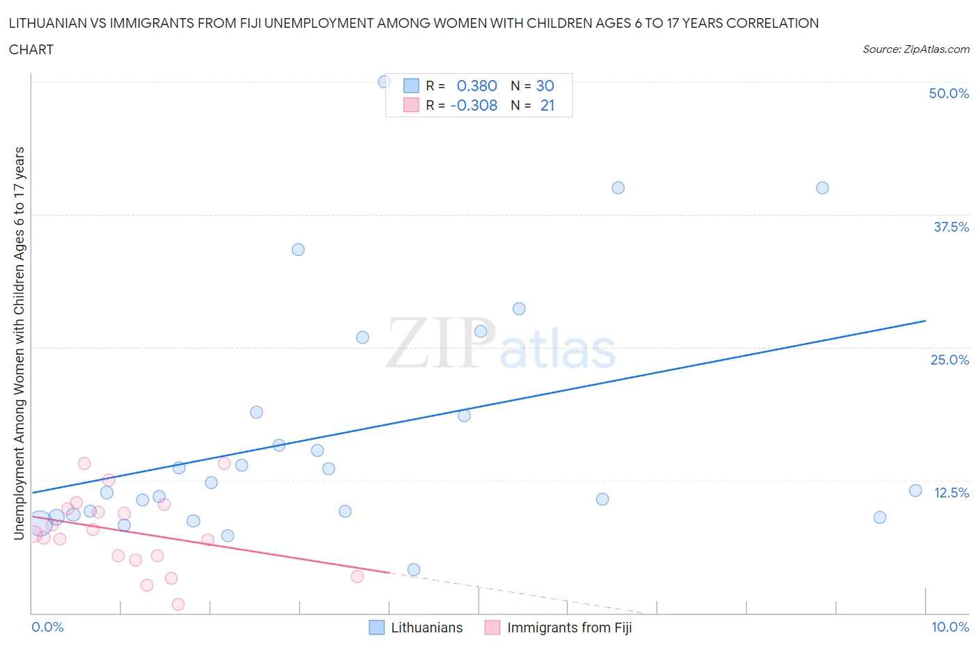 Lithuanian vs Immigrants from Fiji Unemployment Among Women with Children Ages 6 to 17 years