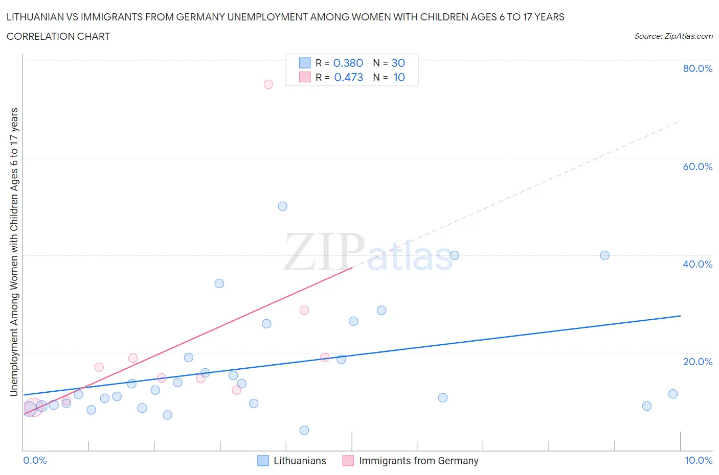 Lithuanian vs Immigrants from Germany Unemployment Among Women with Children Ages 6 to 17 years