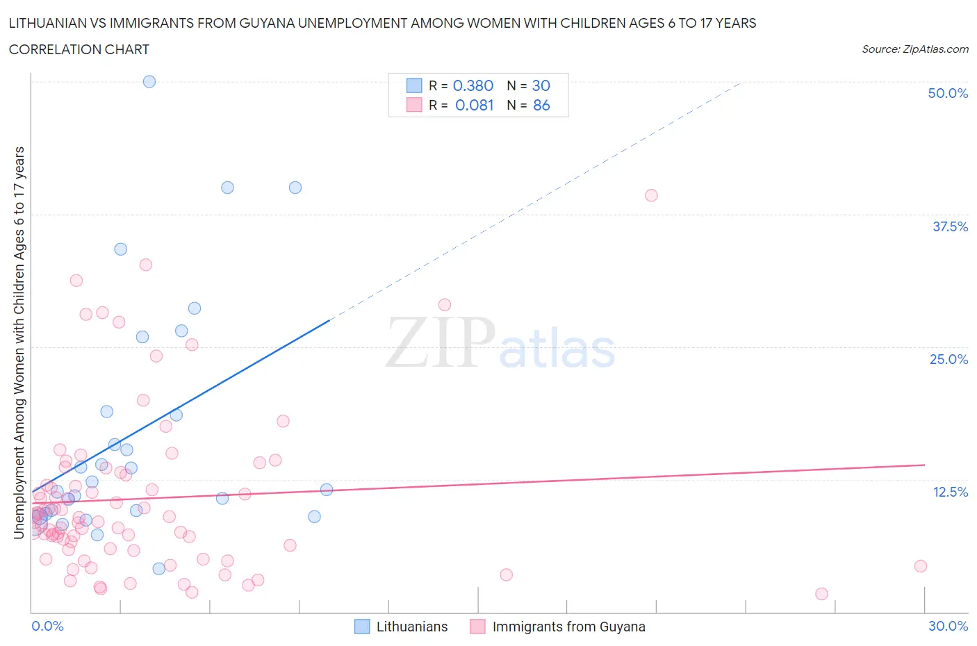 Lithuanian vs Immigrants from Guyana Unemployment Among Women with Children Ages 6 to 17 years