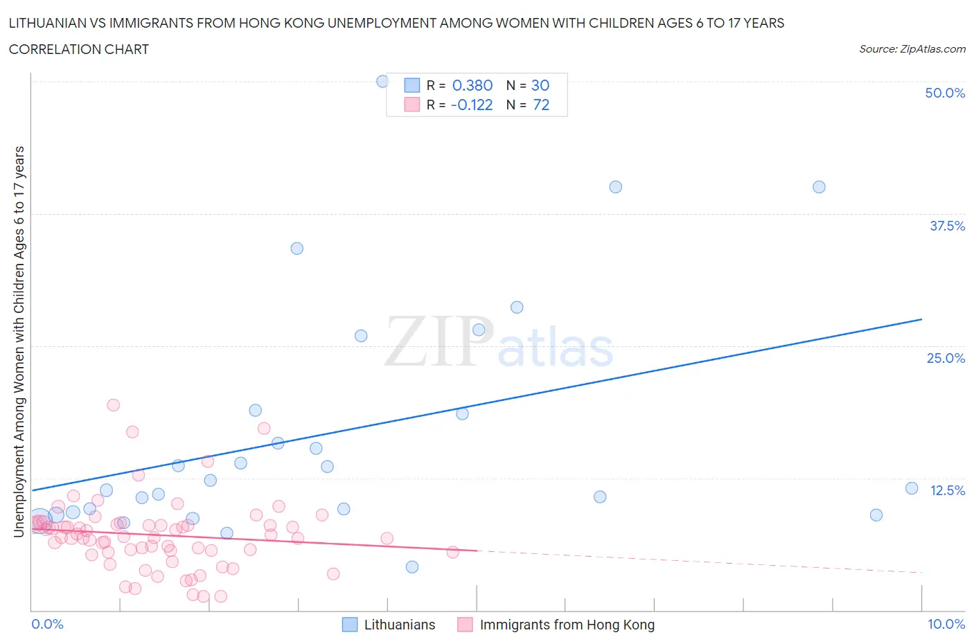 Lithuanian vs Immigrants from Hong Kong Unemployment Among Women with Children Ages 6 to 17 years