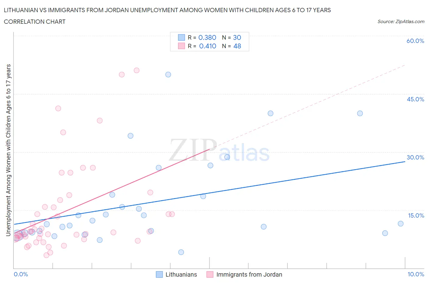 Lithuanian vs Immigrants from Jordan Unemployment Among Women with Children Ages 6 to 17 years