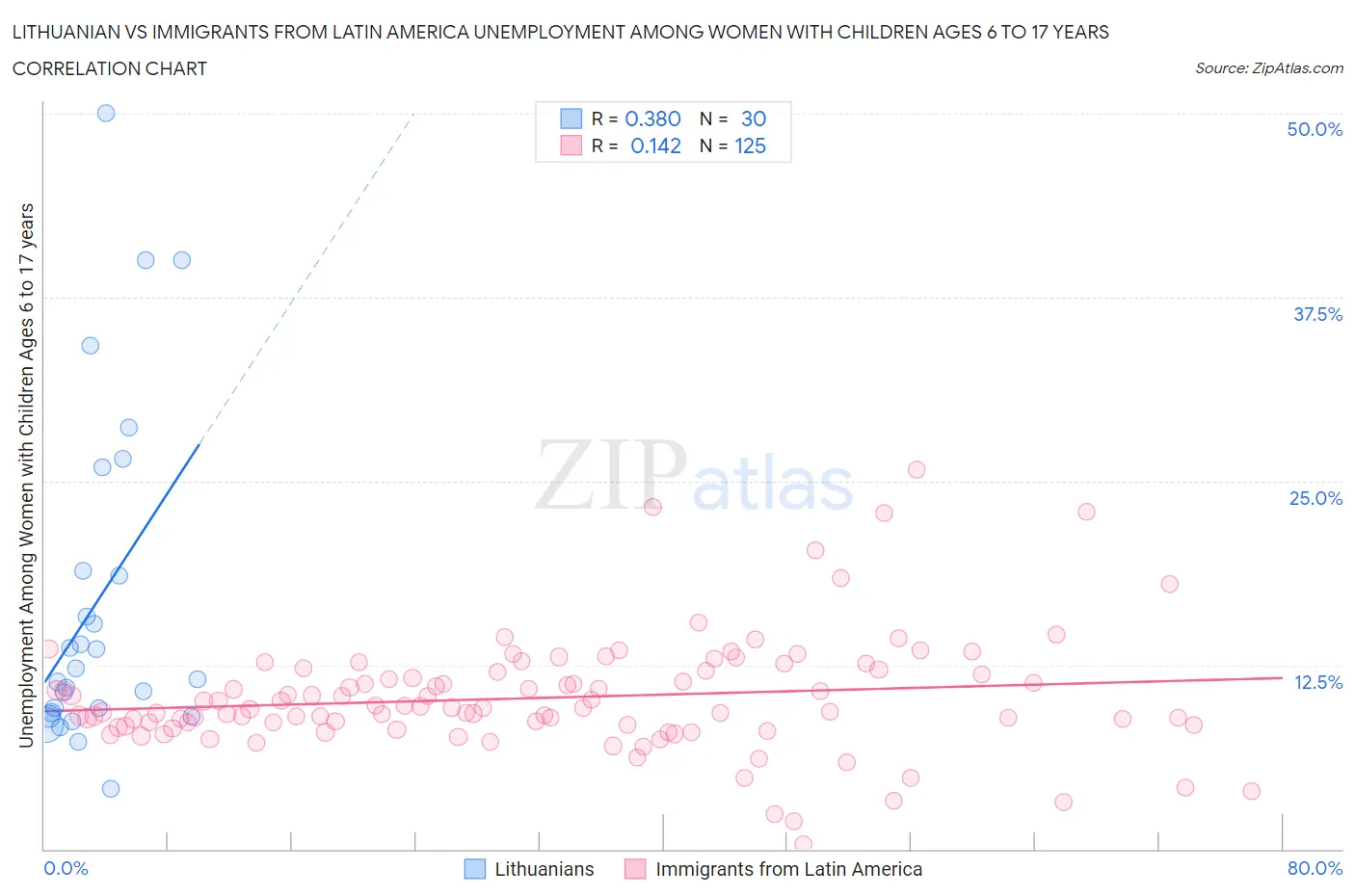 Lithuanian vs Immigrants from Latin America Unemployment Among Women with Children Ages 6 to 17 years