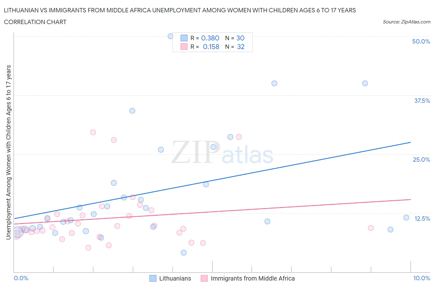 Lithuanian vs Immigrants from Middle Africa Unemployment Among Women with Children Ages 6 to 17 years