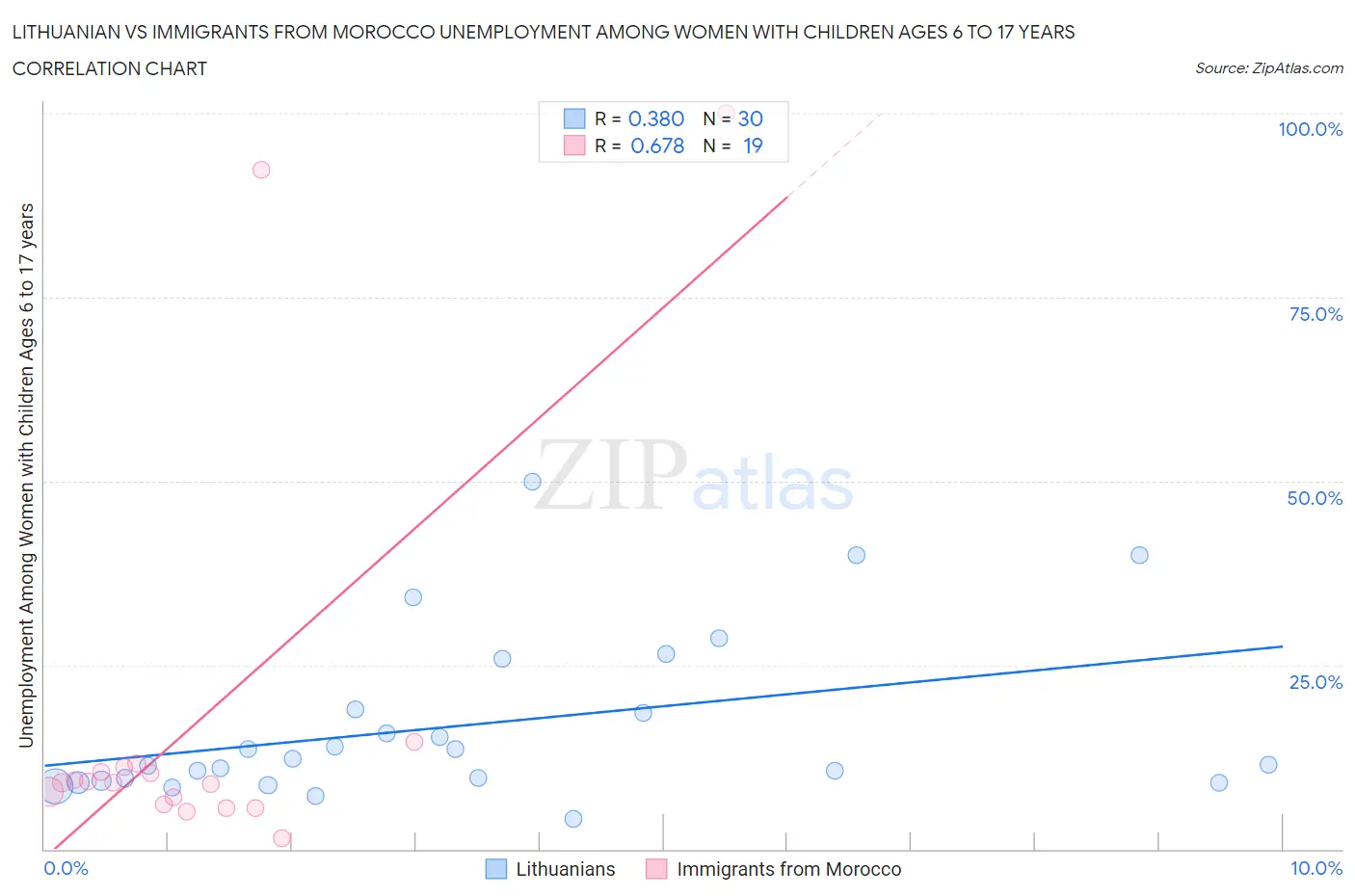 Lithuanian vs Immigrants from Morocco Unemployment Among Women with Children Ages 6 to 17 years