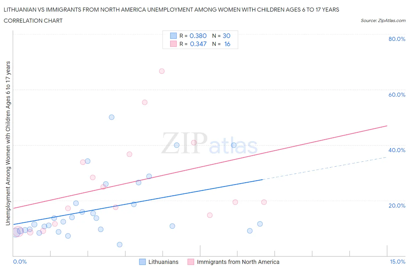 Lithuanian vs Immigrants from North America Unemployment Among Women with Children Ages 6 to 17 years