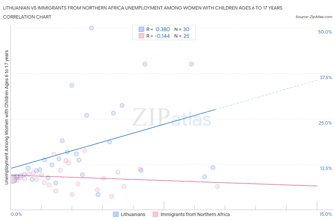 Lithuanian vs Immigrants from Northern Africa Unemployment Among Women with Children Ages 6 to 17 years