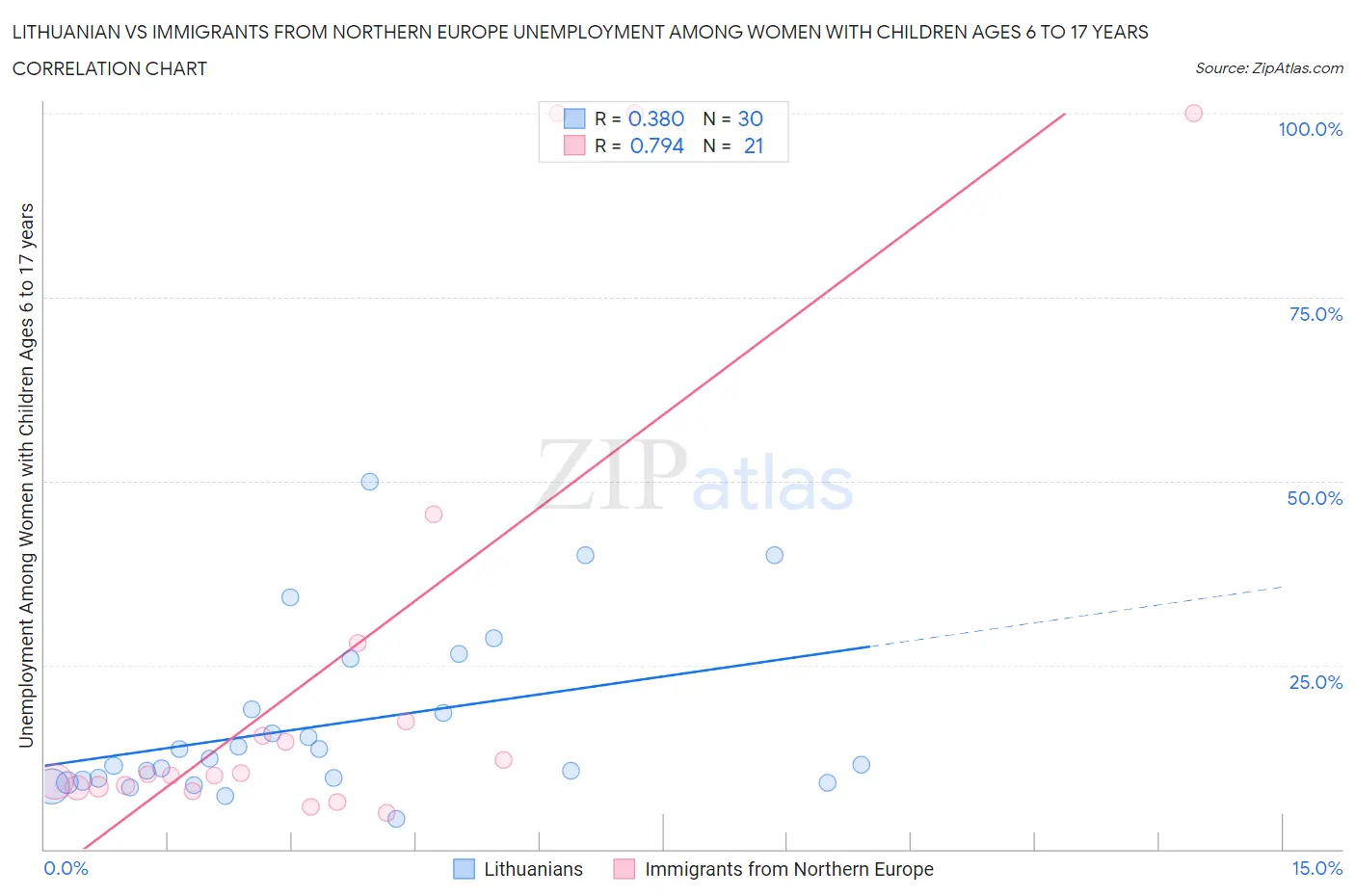 Lithuanian vs Immigrants from Northern Europe Unemployment Among Women with Children Ages 6 to 17 years