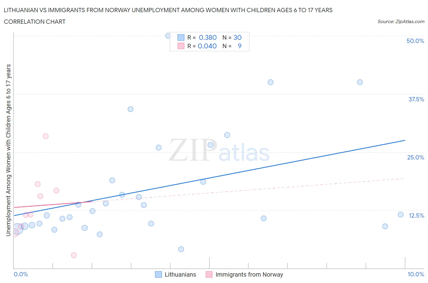 Lithuanian vs Immigrants from Norway Unemployment Among Women with Children Ages 6 to 17 years