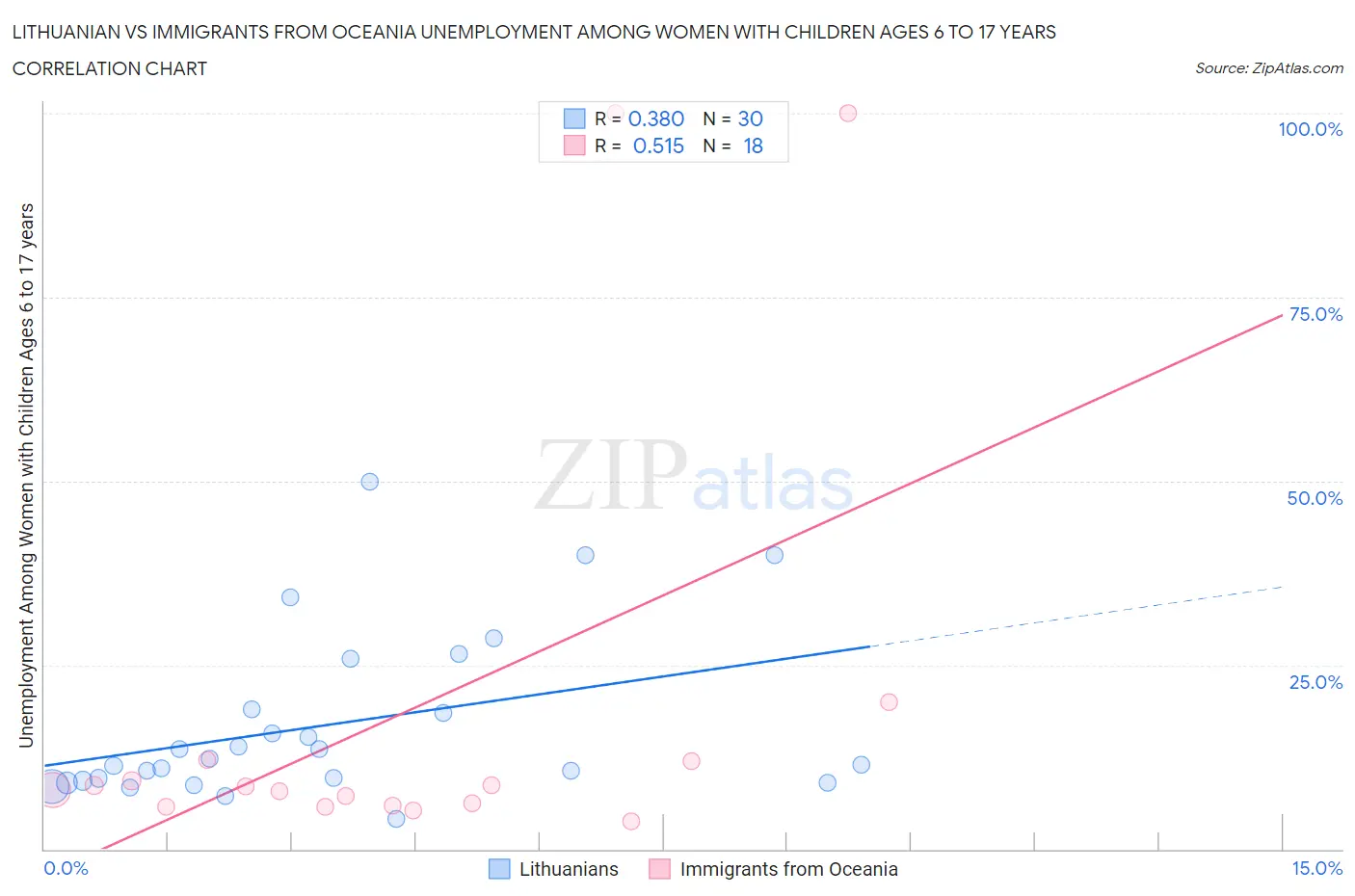 Lithuanian vs Immigrants from Oceania Unemployment Among Women with Children Ages 6 to 17 years