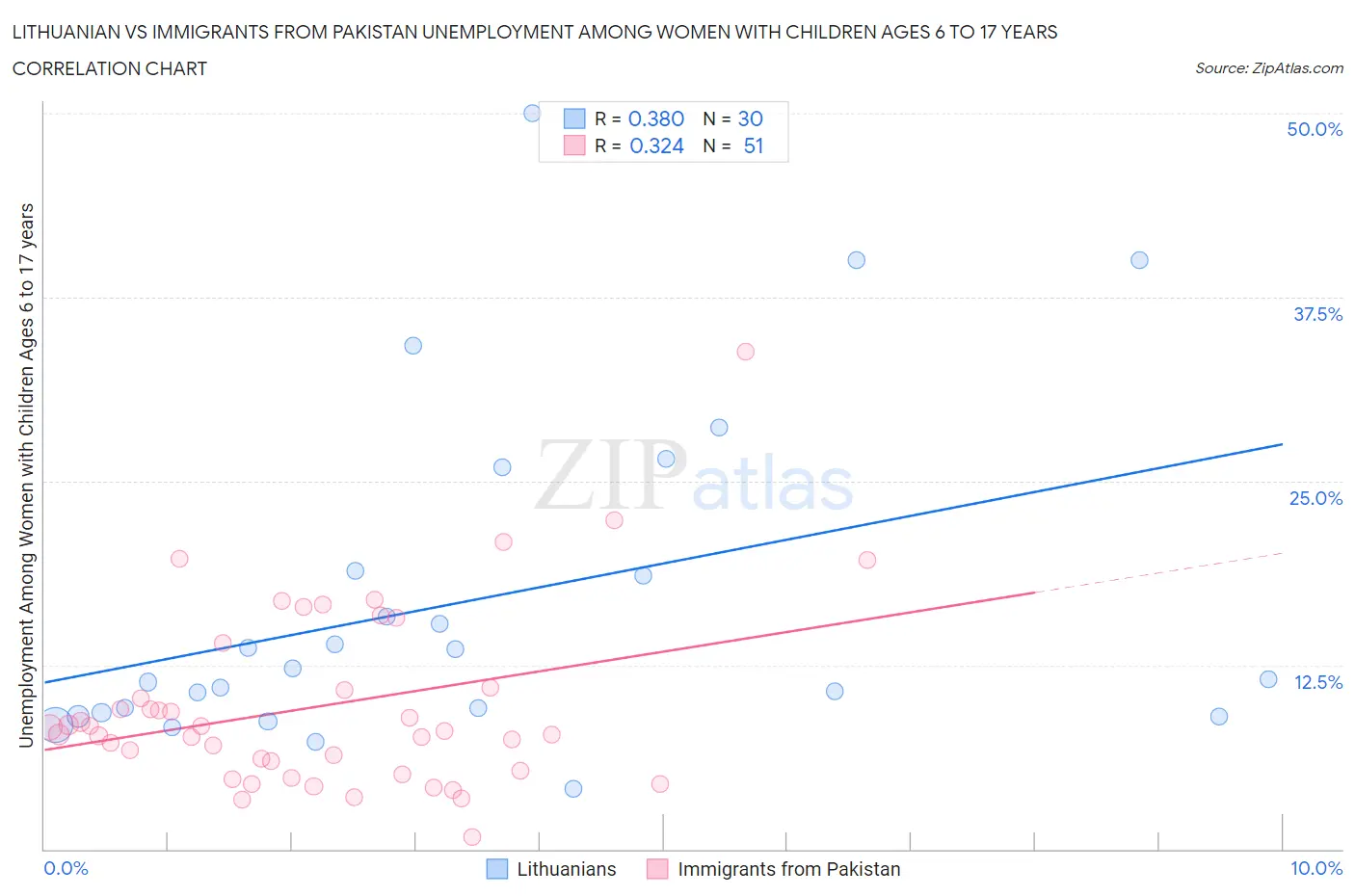Lithuanian vs Immigrants from Pakistan Unemployment Among Women with Children Ages 6 to 17 years