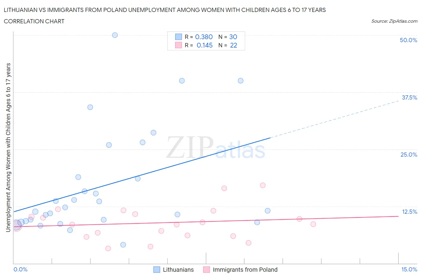 Lithuanian vs Immigrants from Poland Unemployment Among Women with Children Ages 6 to 17 years