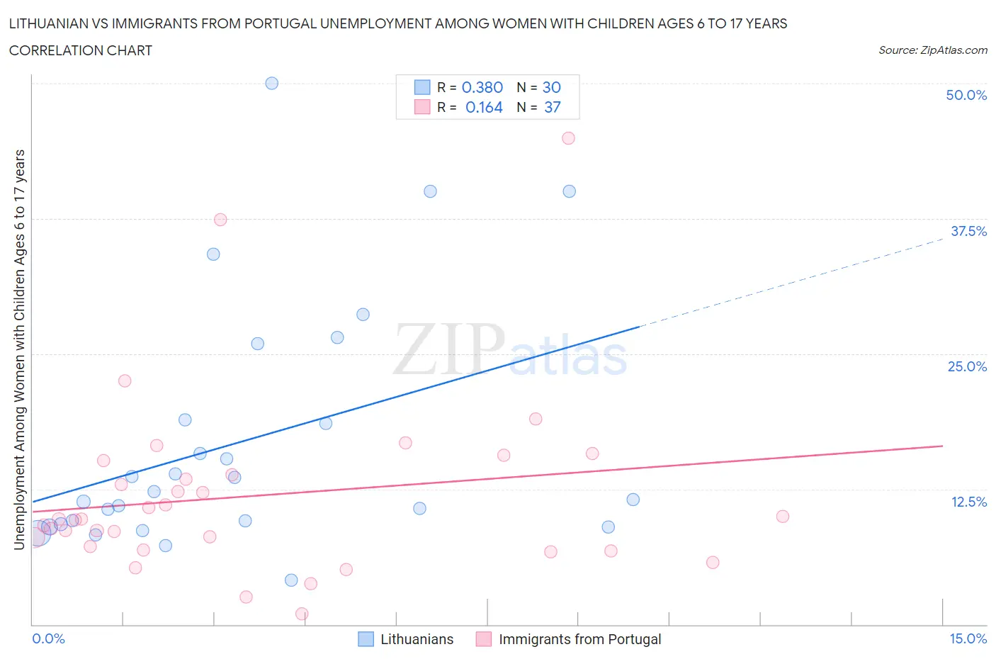 Lithuanian vs Immigrants from Portugal Unemployment Among Women with Children Ages 6 to 17 years
