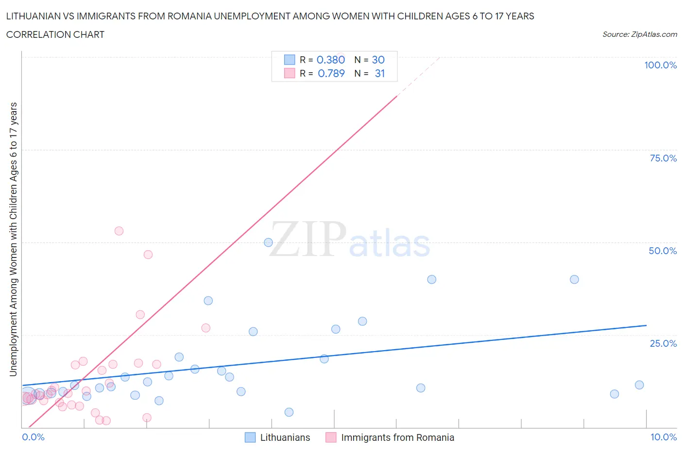 Lithuanian vs Immigrants from Romania Unemployment Among Women with Children Ages 6 to 17 years