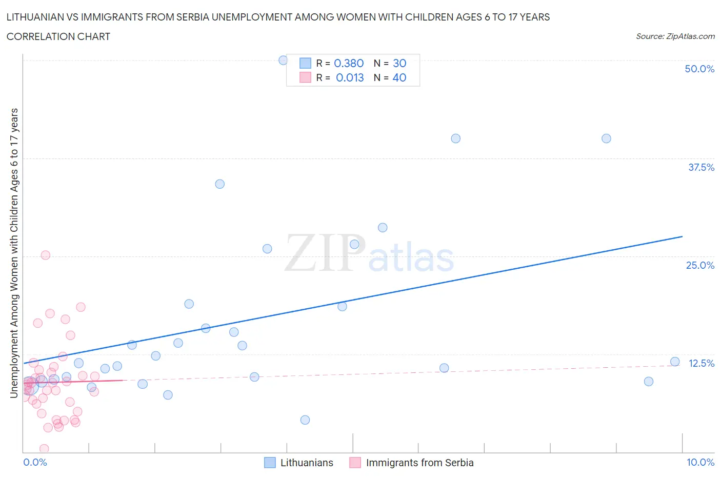 Lithuanian vs Immigrants from Serbia Unemployment Among Women with Children Ages 6 to 17 years