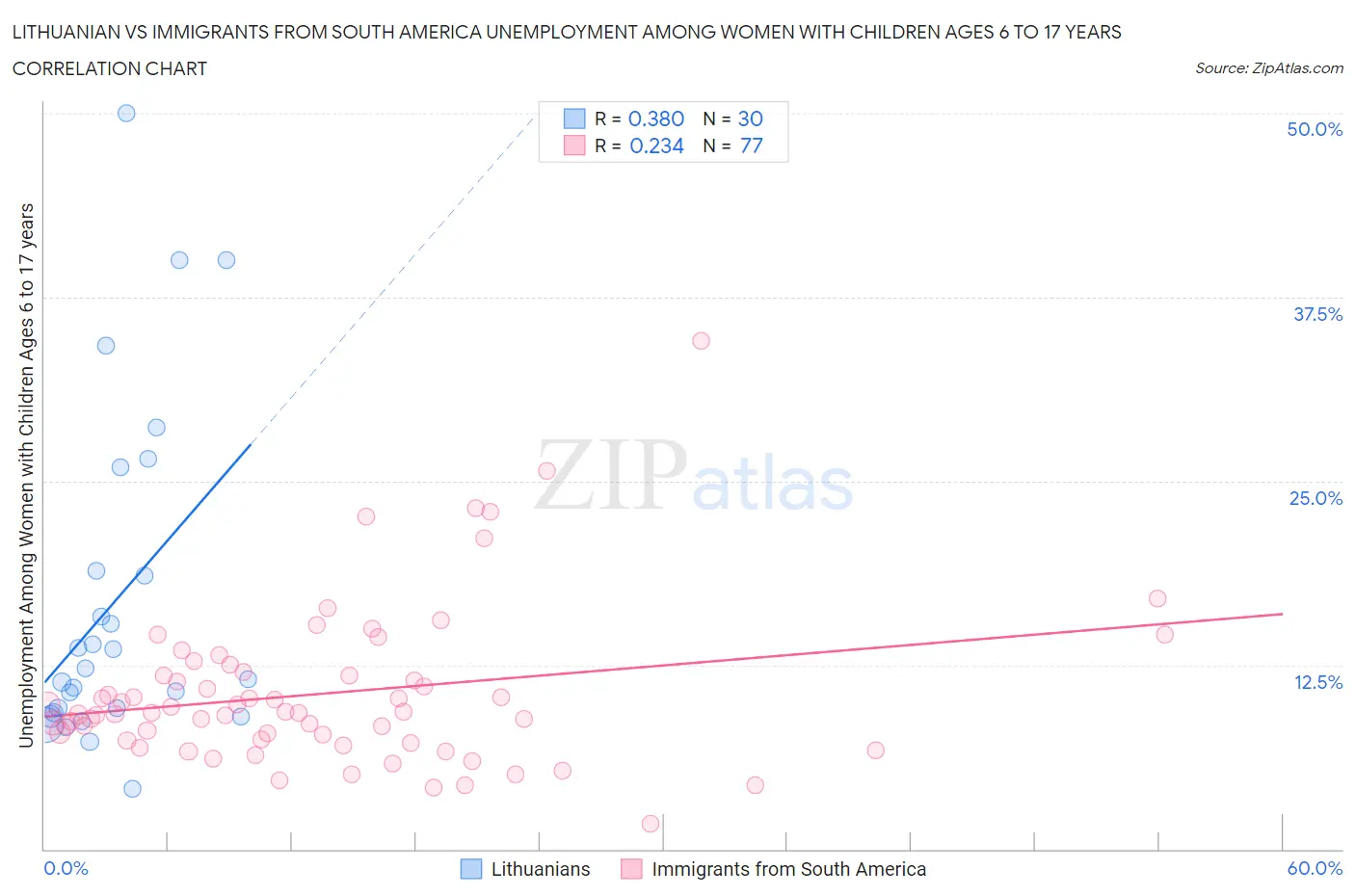Lithuanian vs Immigrants from South America Unemployment Among Women with Children Ages 6 to 17 years