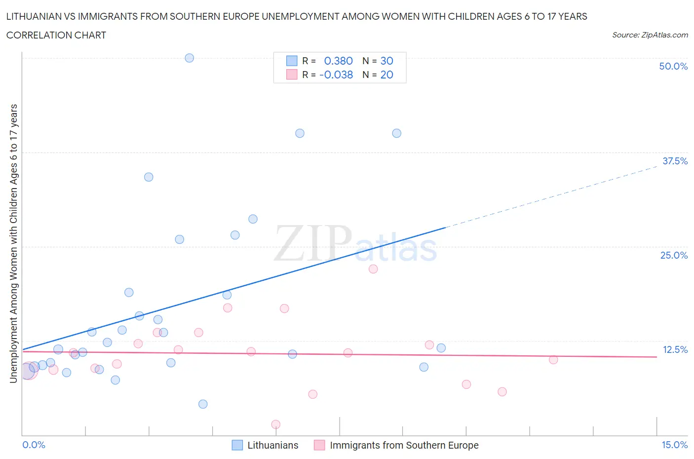 Lithuanian vs Immigrants from Southern Europe Unemployment Among Women with Children Ages 6 to 17 years