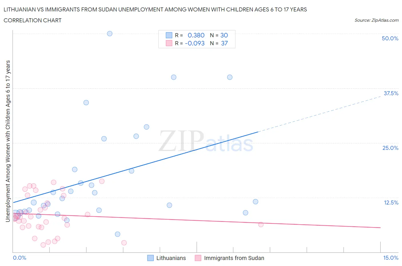 Lithuanian vs Immigrants from Sudan Unemployment Among Women with Children Ages 6 to 17 years