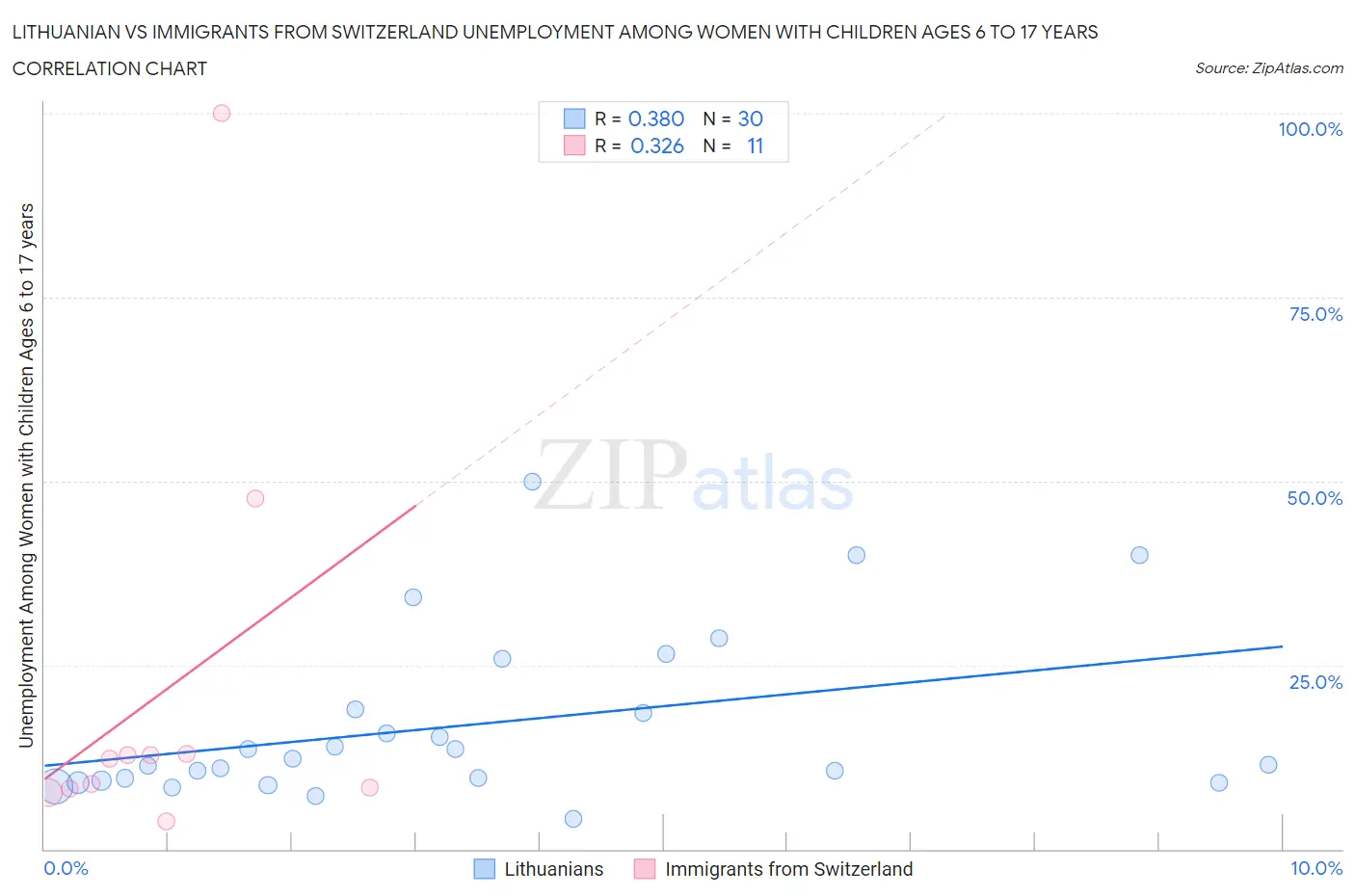 Lithuanian vs Immigrants from Switzerland Unemployment Among Women with Children Ages 6 to 17 years