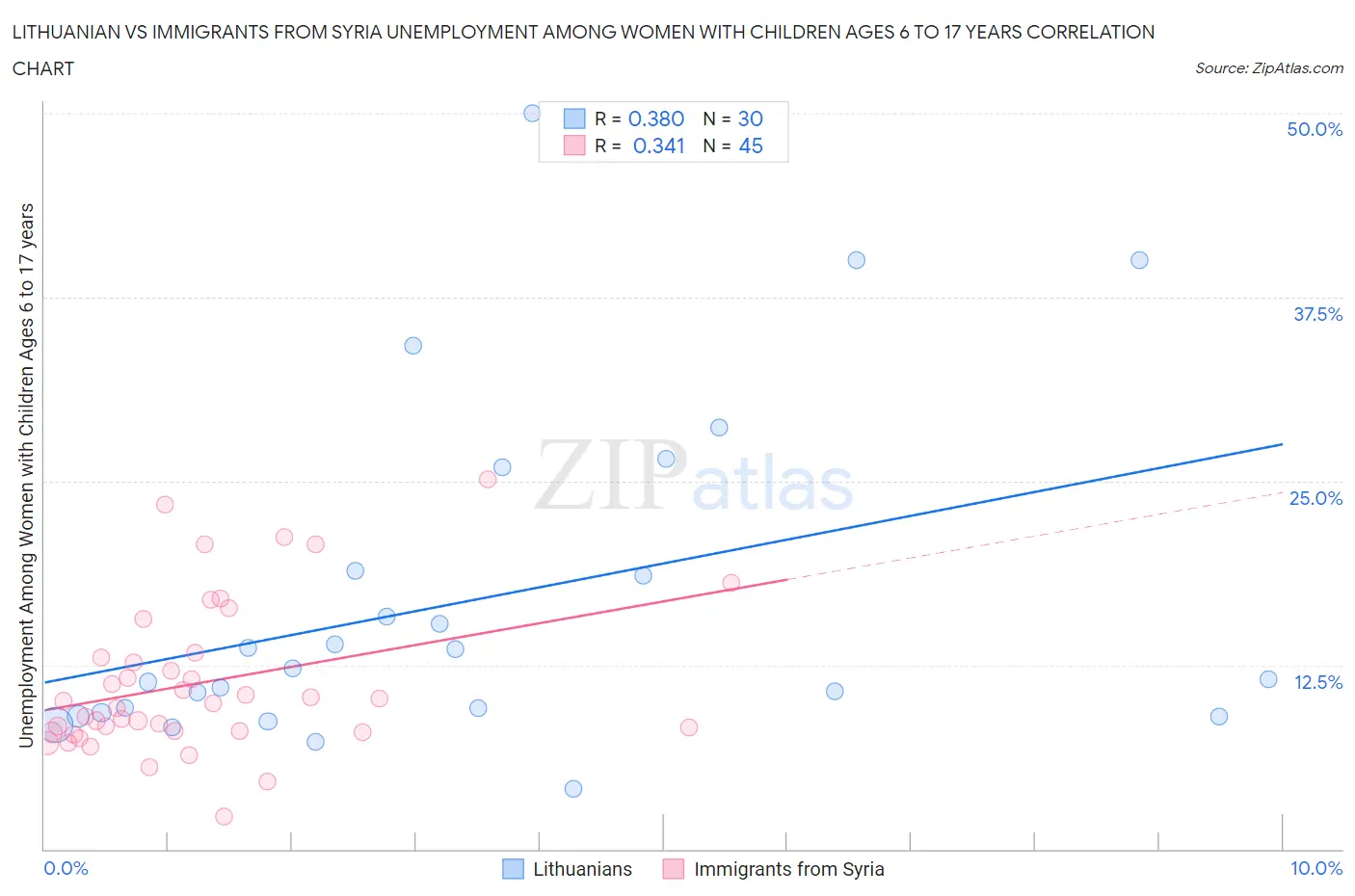 Lithuanian vs Immigrants from Syria Unemployment Among Women with Children Ages 6 to 17 years