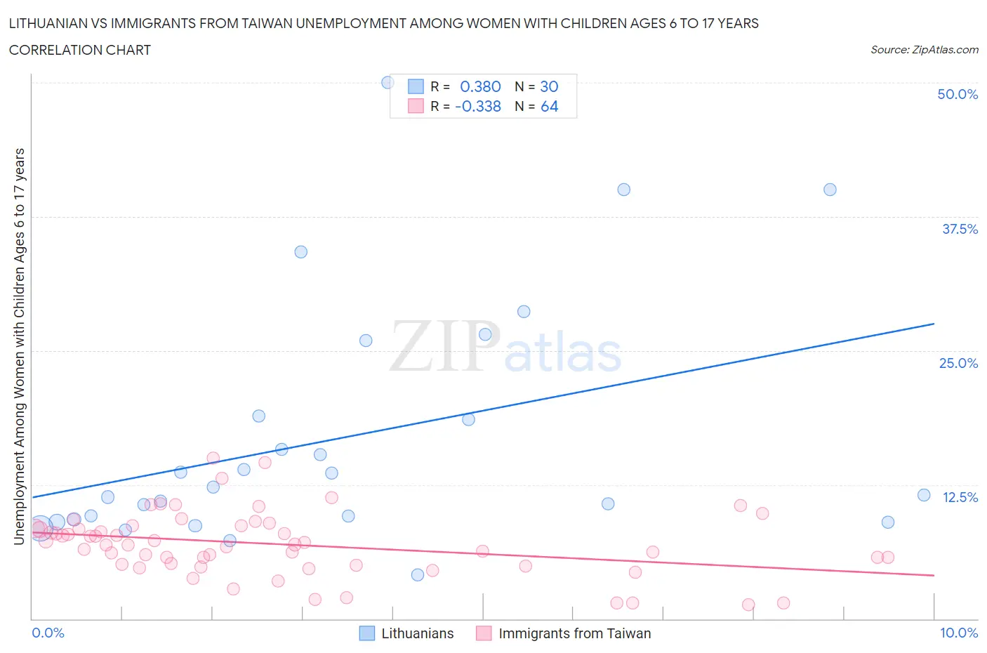 Lithuanian vs Immigrants from Taiwan Unemployment Among Women with Children Ages 6 to 17 years