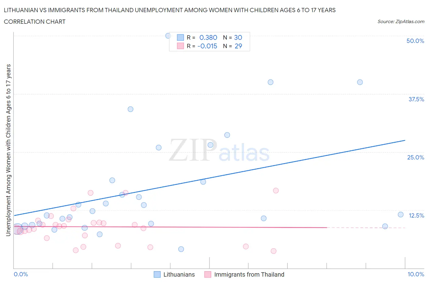 Lithuanian vs Immigrants from Thailand Unemployment Among Women with Children Ages 6 to 17 years