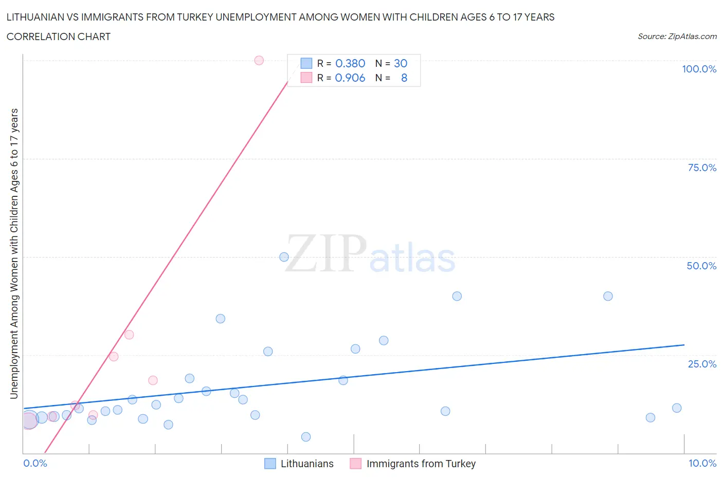 Lithuanian vs Immigrants from Turkey Unemployment Among Women with Children Ages 6 to 17 years
