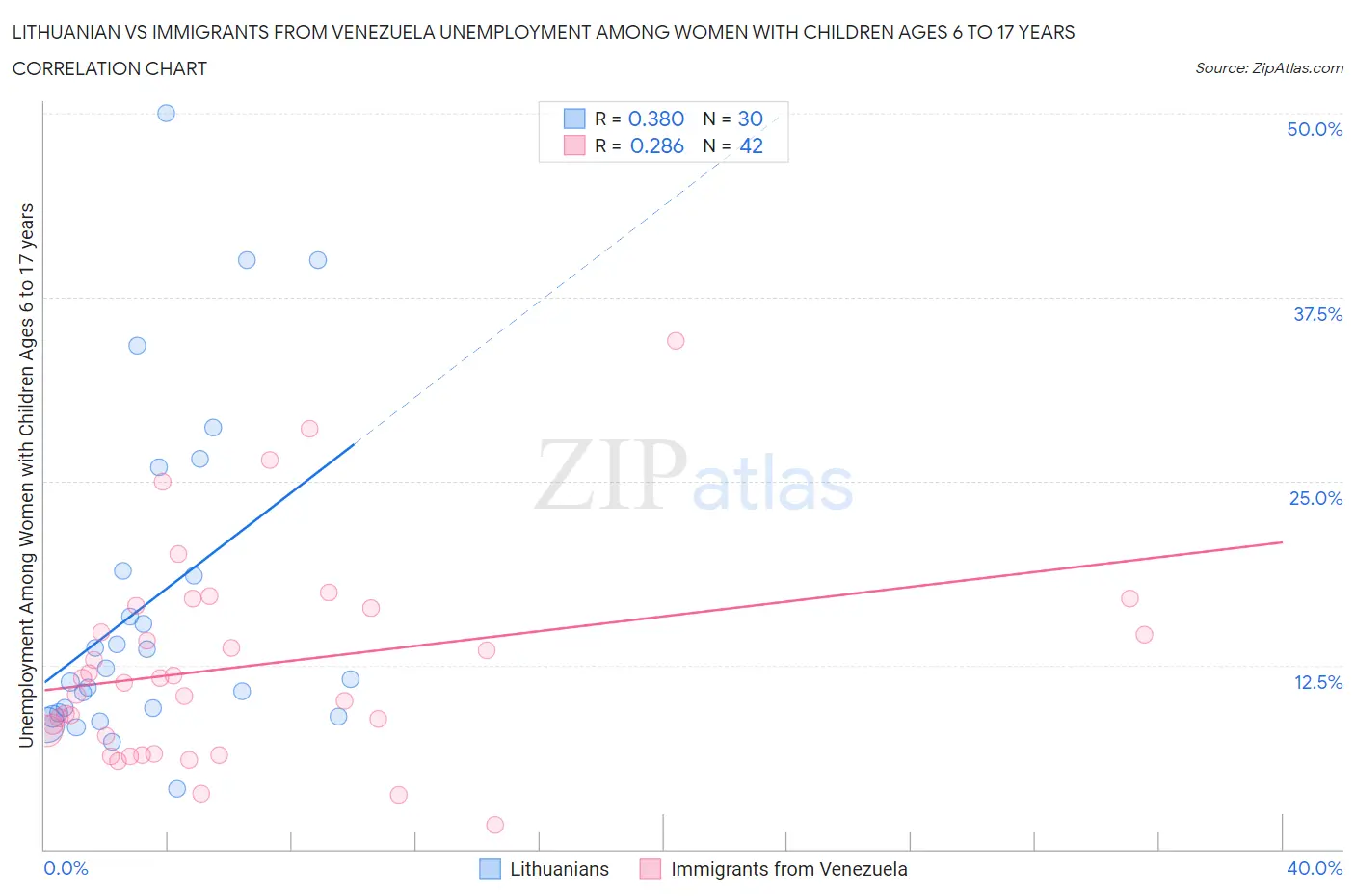 Lithuanian vs Immigrants from Venezuela Unemployment Among Women with Children Ages 6 to 17 years