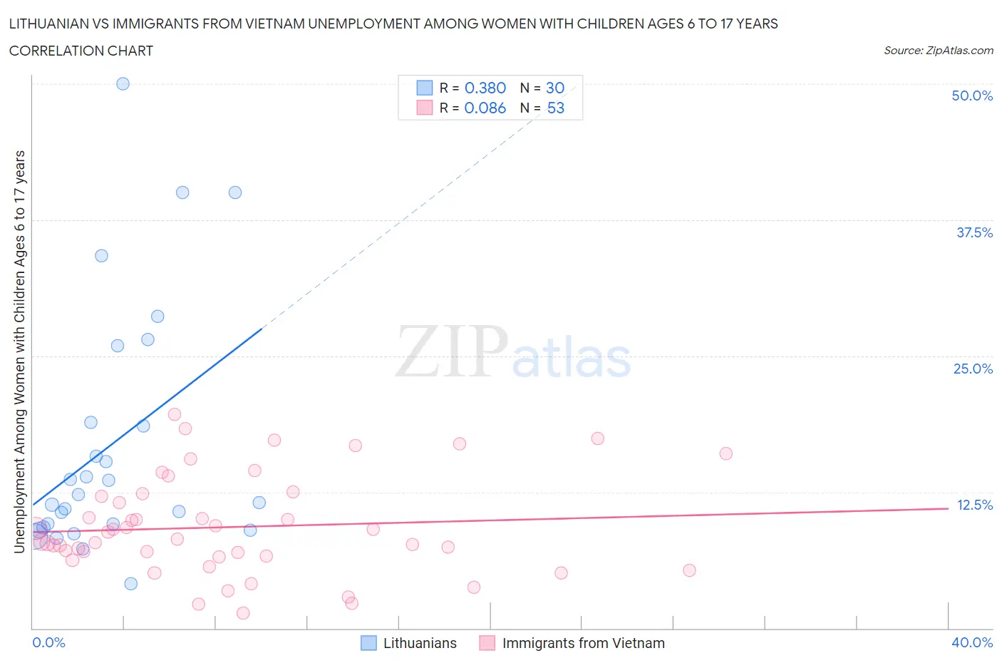 Lithuanian vs Immigrants from Vietnam Unemployment Among Women with Children Ages 6 to 17 years