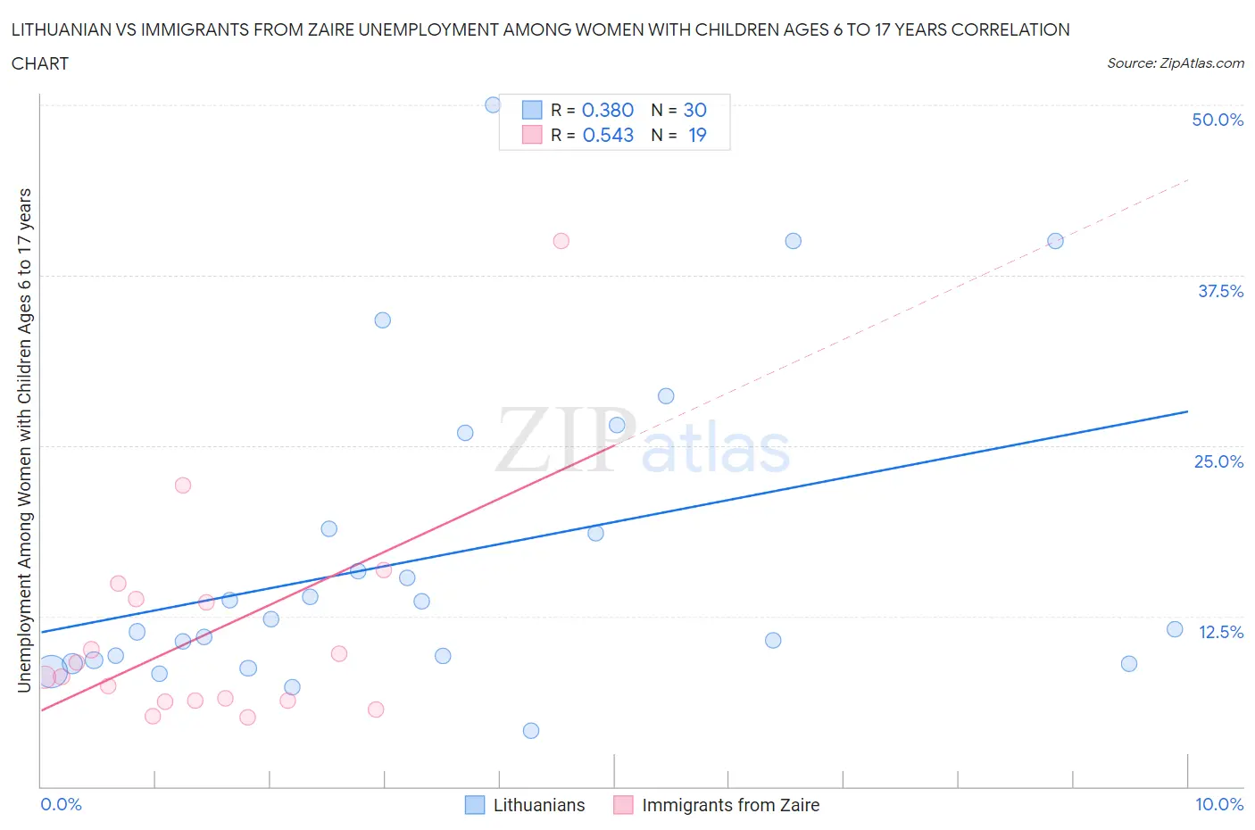 Lithuanian vs Immigrants from Zaire Unemployment Among Women with Children Ages 6 to 17 years