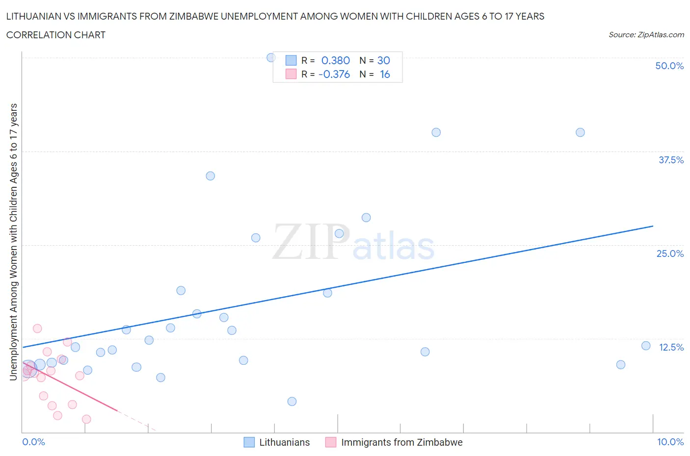 Lithuanian vs Immigrants from Zimbabwe Unemployment Among Women with Children Ages 6 to 17 years