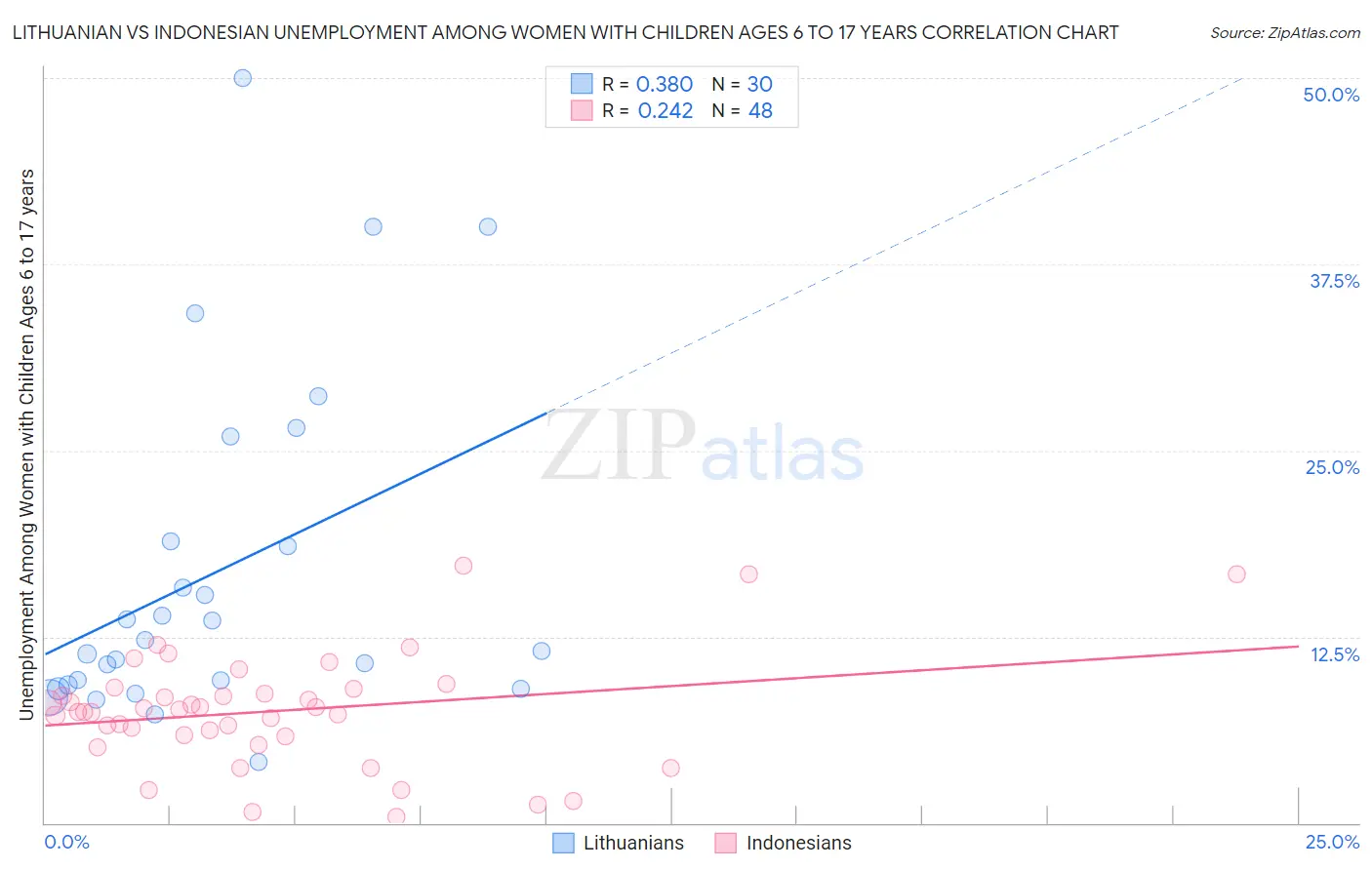 Lithuanian vs Indonesian Unemployment Among Women with Children Ages 6 to 17 years